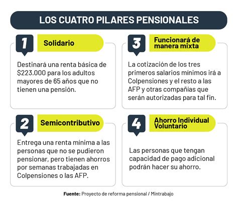 como va la reforma pensional en colombia